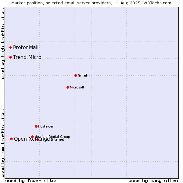 Market position of Open-Xchange vs. Trend Micro vs. ProtonMail