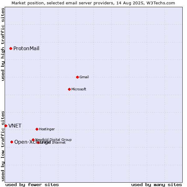 Market position of Open-Xchange vs. ProtonMail vs. VNET