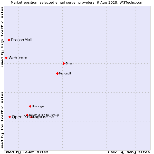 Market position of Open-Xchange vs. ProtonMail vs. Web.com