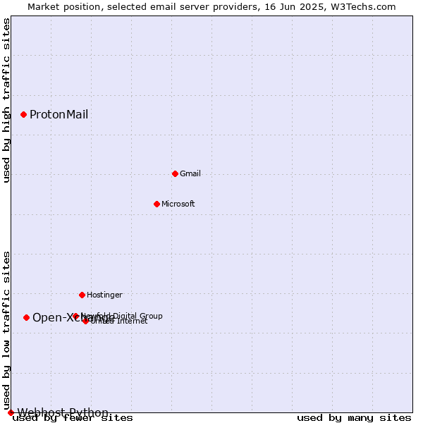 Market position of Open-Xchange vs. ProtonMail vs. Webhost Python