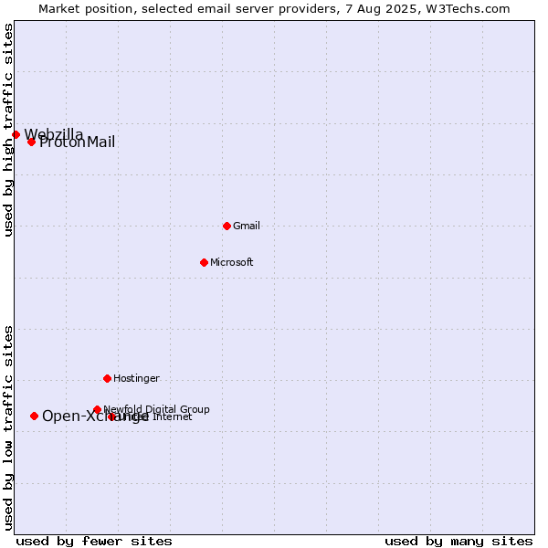 Market position of Open-Xchange vs. ProtonMail vs. Webzilla
