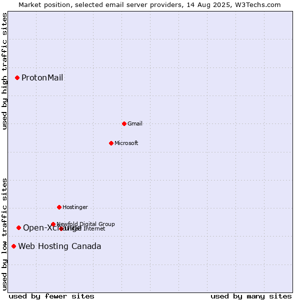 Market position of Open-Xchange vs. ProtonMail vs. Web Hosting Canada