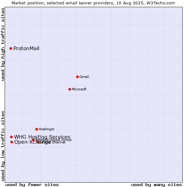 Market position of Open-Xchange vs. ProtonMail vs. WHG Hosting Services