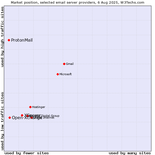 Market position of XServer vs. Open-Xchange vs. ProtonMail