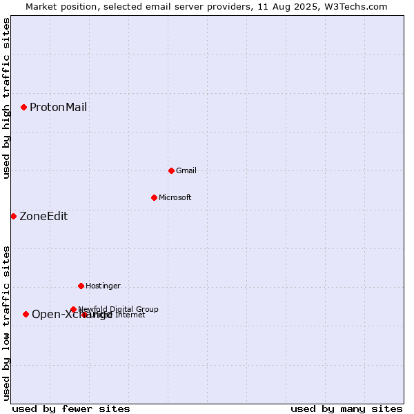 Market position of Open-Xchange vs. ProtonMail vs. ZoneEdit