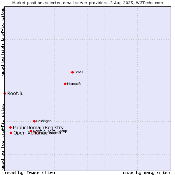 Market position of Open-Xchange vs. PublicDomainRegistry vs. Root.lu