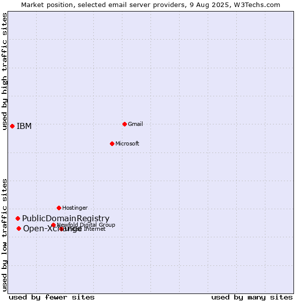 Market position of Open-Xchange vs. PublicDomainRegistry vs. IBM