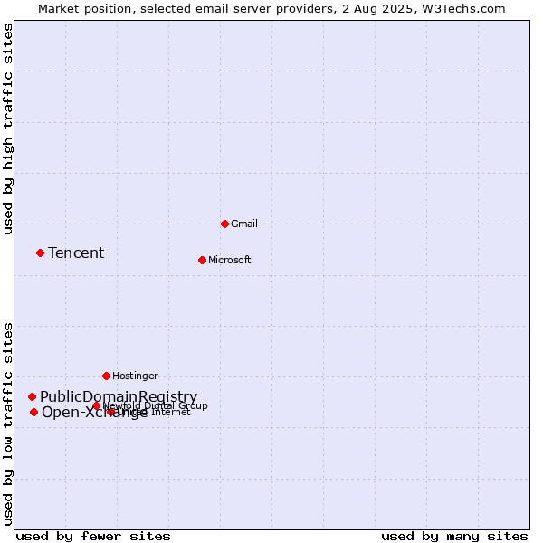 Market position of Tencent vs. Open-Xchange vs. PublicDomainRegistry