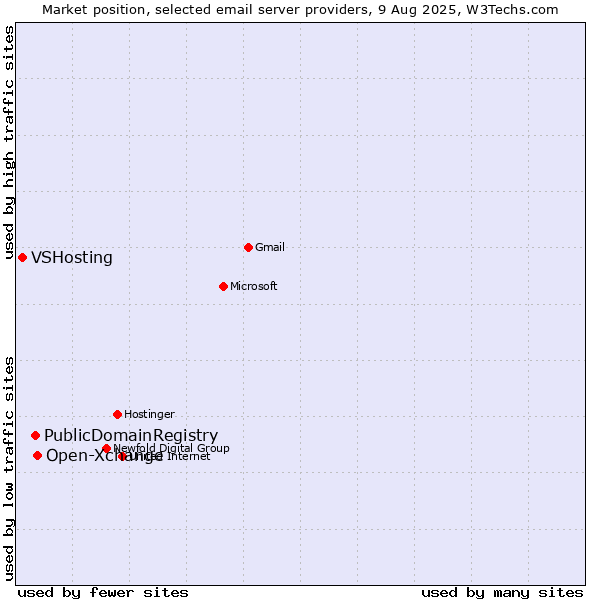 Market position of Open-Xchange vs. PublicDomainRegistry vs. VSHosting