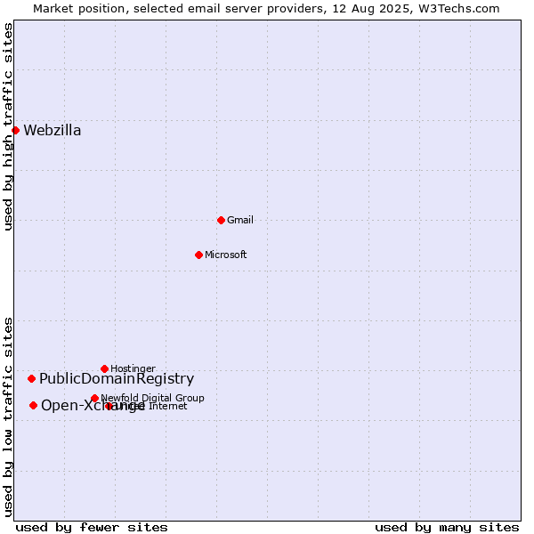 Market position of Open-Xchange vs. PublicDomainRegistry vs. Webzilla