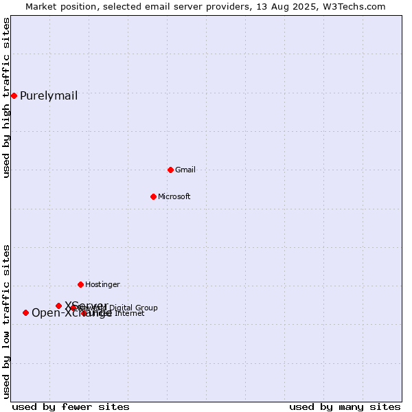 Market position of XServer vs. Open-Xchange vs. Purelymail
