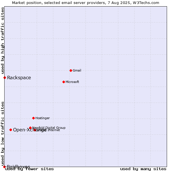 Market position of Open-Xchange vs. Rackspace vs. Raidboxes