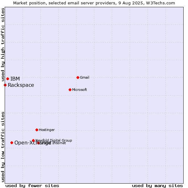 Market position of Open-Xchange vs. IBM vs. Rackspace