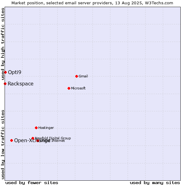 Market position of Open-Xchange vs. Opti9 vs. Rackspace
