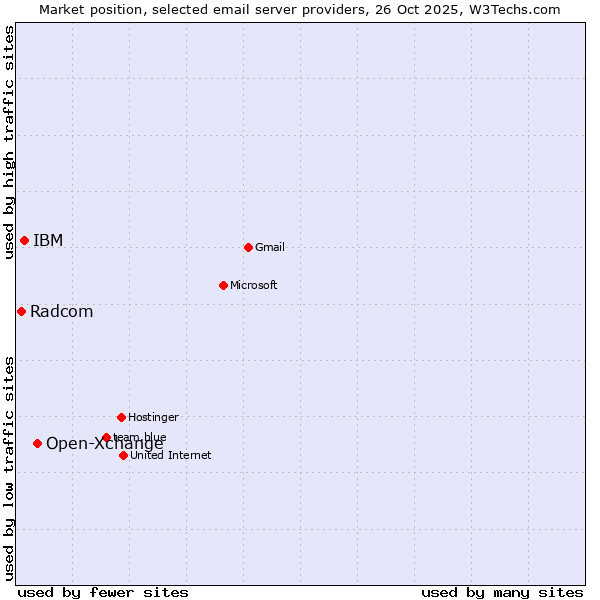 Market position of Open-Xchange vs. IBM vs. Radcom