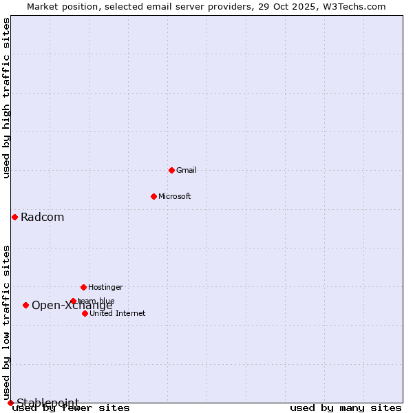 Market position of Open-Xchange vs. Radcom vs. Stablepoint