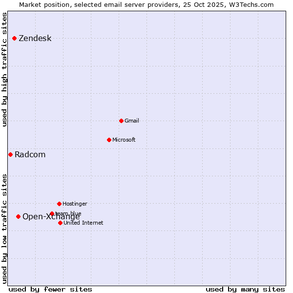 Market position of Open-Xchange vs. Zendesk vs. Radcom