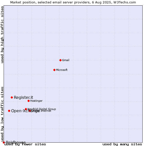 Market position of Register.it vs. Open-Xchange vs. Raidboxes
