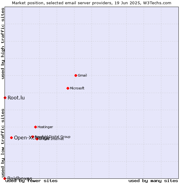 Market position of Open-Xchange vs. Root.lu vs. Raidboxes