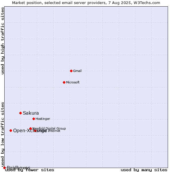 Market position of Sakura vs. Open-Xchange vs. Raidboxes