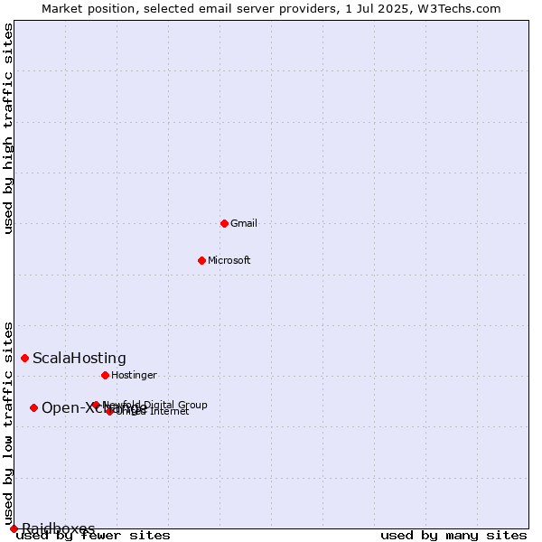 Market position of Open-Xchange vs. ScalaHosting vs. Raidboxes