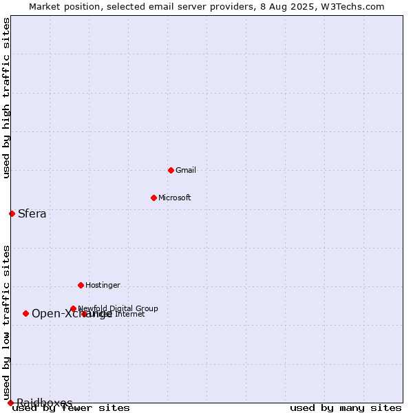 Market position of Open-Xchange vs. Sfera vs. Raidboxes