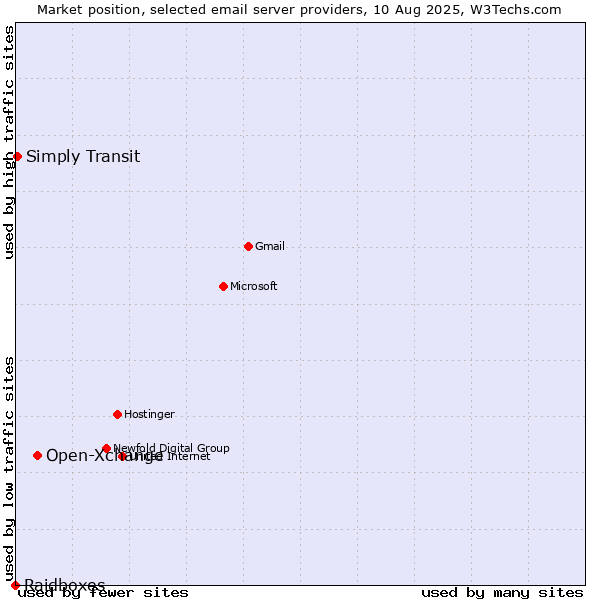 Market position of Open-Xchange vs. Simply Transit vs. Raidboxes