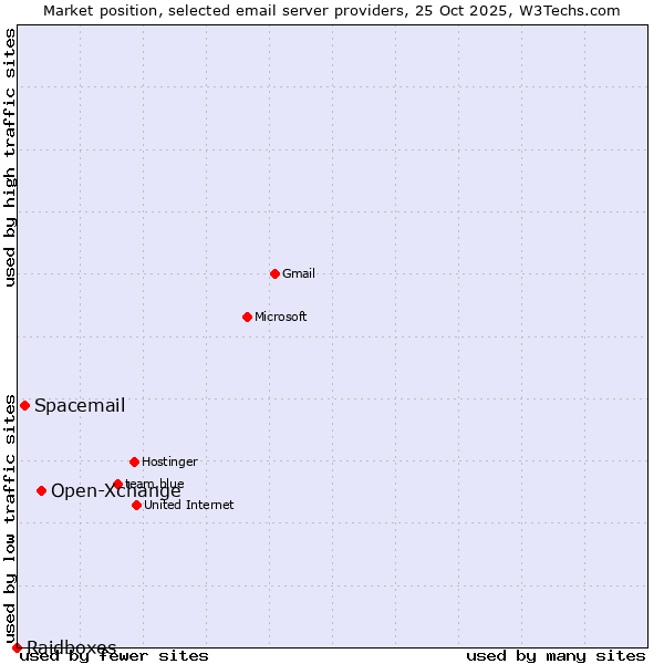 Market position of Open-Xchange vs. Spacemail vs. Raidboxes