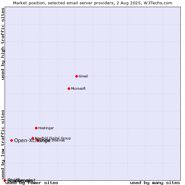Market position of Open-Xchange vs. Raidboxes vs. Stablepoint