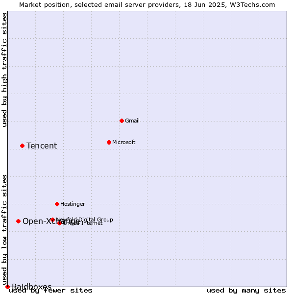 Market position of Tencent vs. Open-Xchange vs. Raidboxes