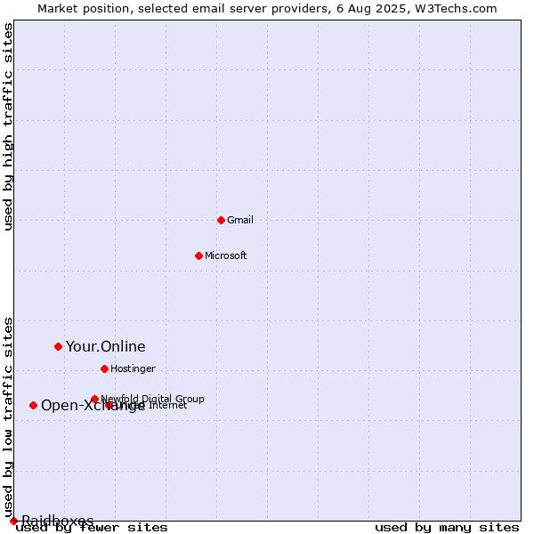 Market position of Your.Online vs. Open-Xchange vs. Raidboxes