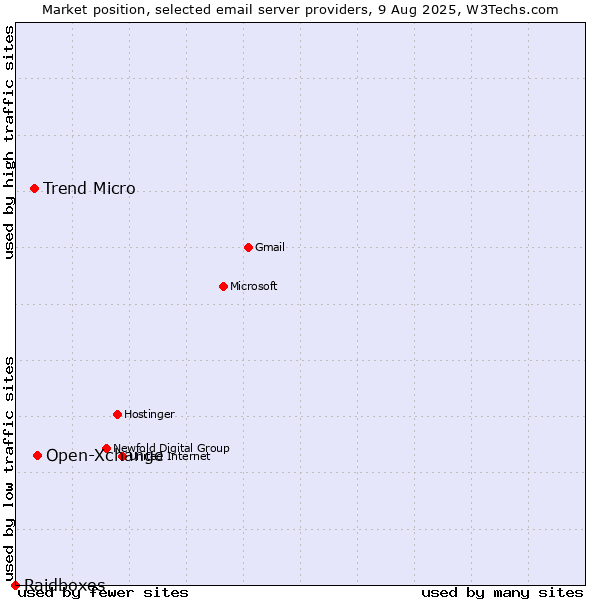 Market position of Open-Xchange vs. Trend Micro vs. Raidboxes