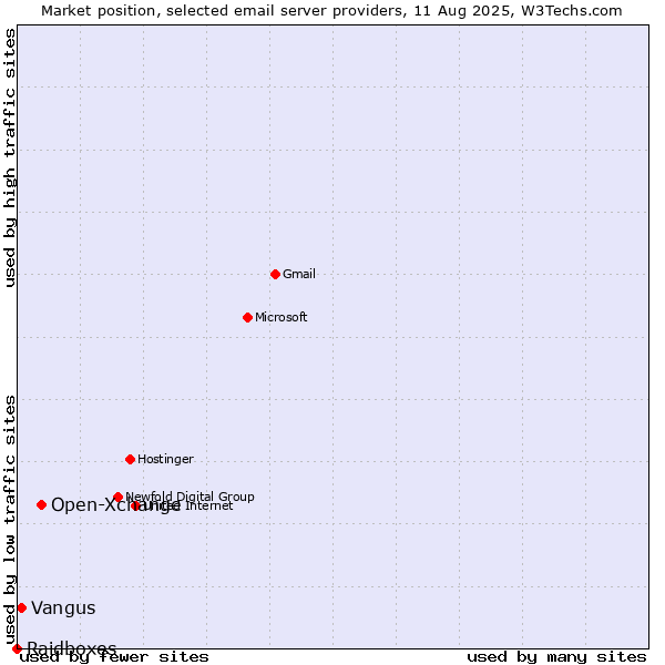 Market position of Open-Xchange vs. Vangus vs. Raidboxes