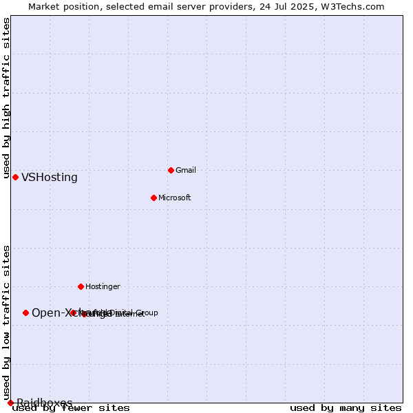 Market position of Open-Xchange vs. VSHosting vs. Raidboxes