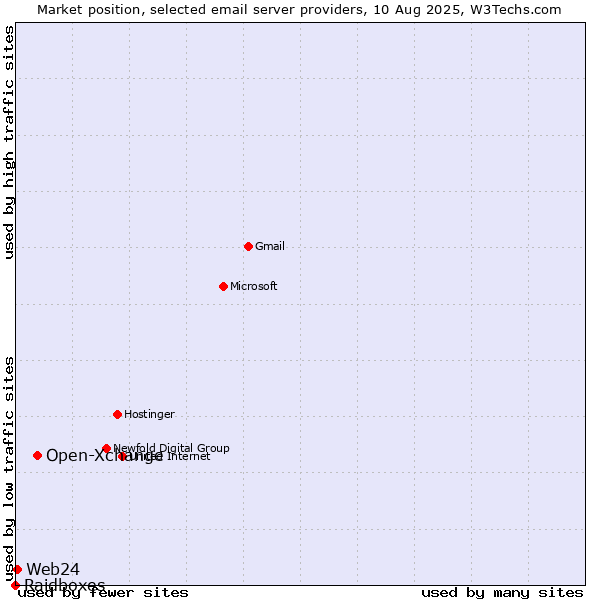 Market position of Open-Xchange vs. Web24 vs. Raidboxes