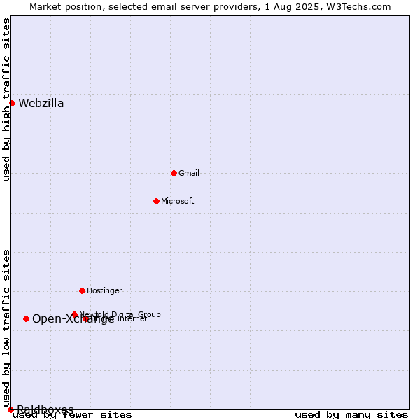 Market position of Open-Xchange vs. Webzilla vs. Raidboxes