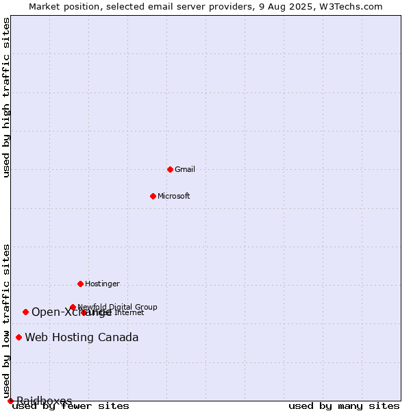 Market position of Open-Xchange vs. Web Hosting Canada vs. Raidboxes