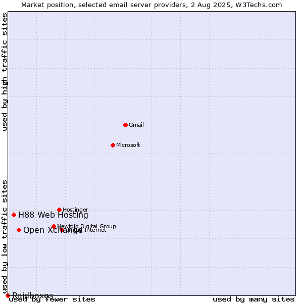 Market position of Open-Xchange vs. H88 Web Hosting vs. Raidboxes