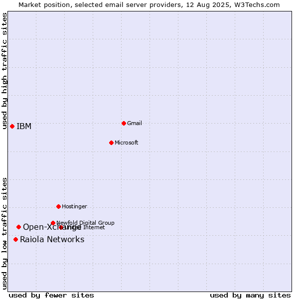 Market position of Open-Xchange vs. Raiola Networks vs. IBM