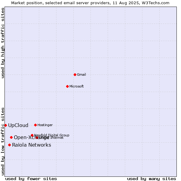 Market position of Open-Xchange vs. Raiola Networks vs. UpCloud
