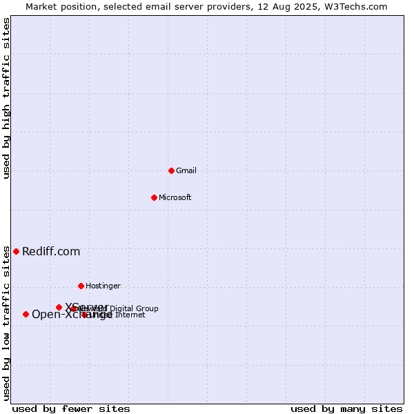 Market position of XServer vs. Open-Xchange vs. Rediff.com