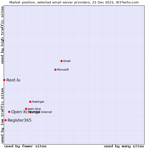 Market position of Open-Xchange vs. Register365 vs. Root.lu