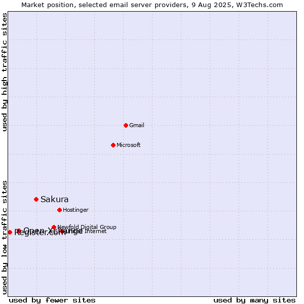 Market position of Sakura vs. Open-Xchange vs. Register.com