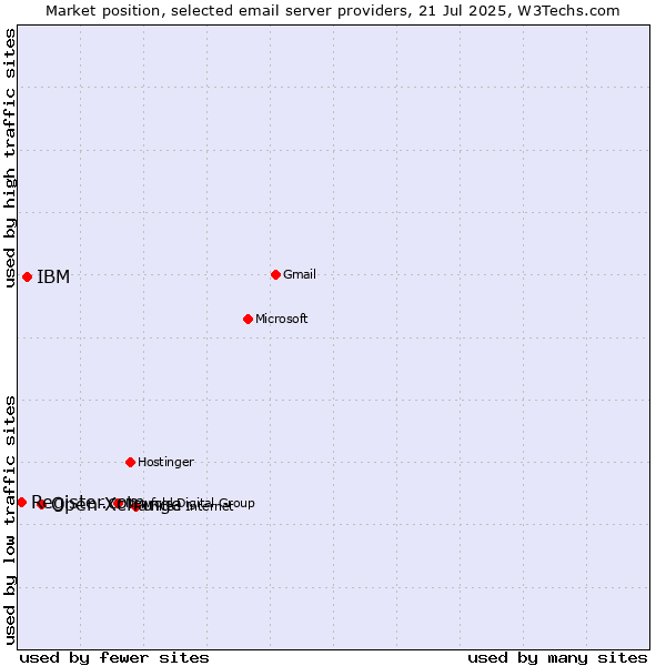 Market position of Open-Xchange vs. IBM vs. Register.com