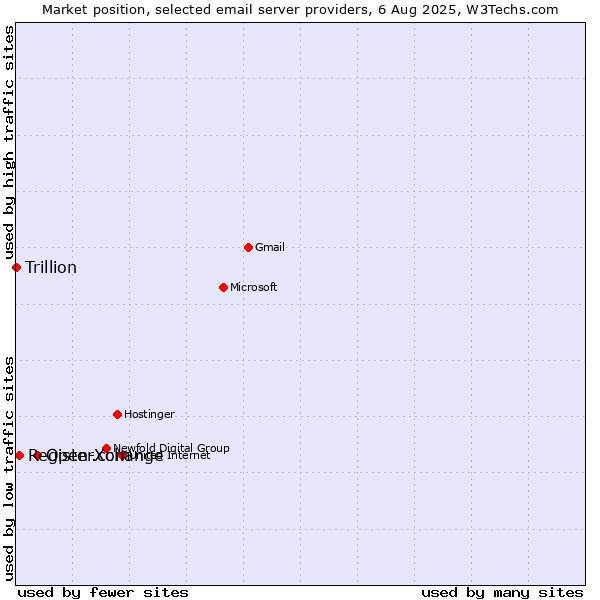 Market position of Open-Xchange vs. Register.com vs. Trillion
