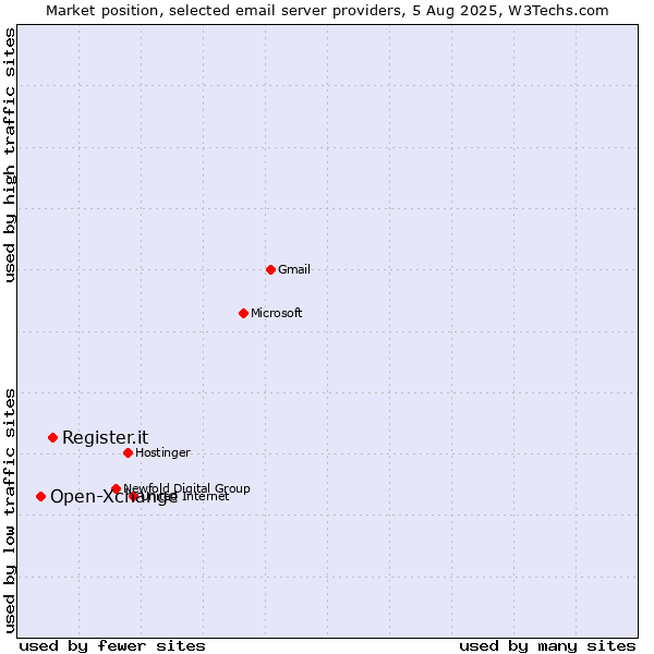 Market position of Register.it vs. Open-Xchange