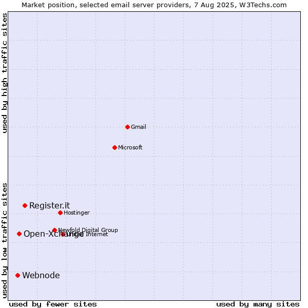 Market position of Register.it vs. Open-Xchange vs. Webnode
