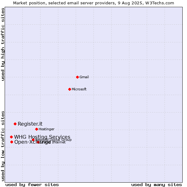 Market position of Register.it vs. Open-Xchange vs. WHG Hosting Services