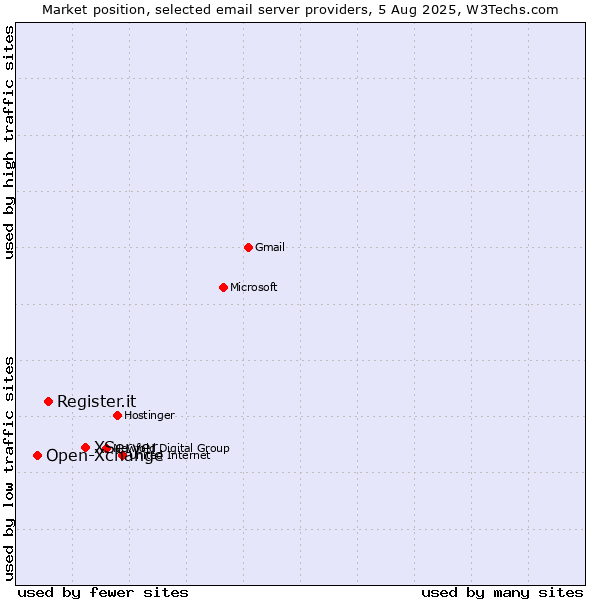 Market position of XServer vs. Register.it vs. Open-Xchange
