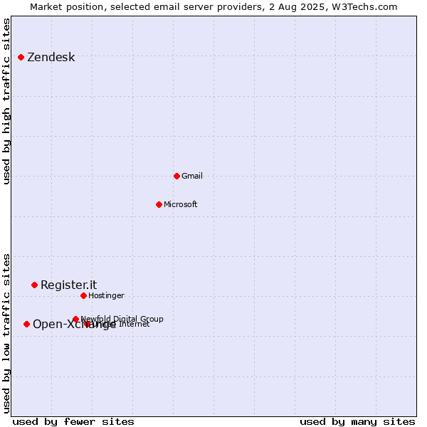 Market position of Register.it vs. Open-Xchange vs. Zendesk